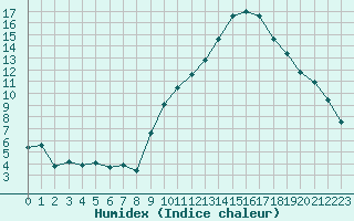 Courbe de l'humidex pour Grasque (13)