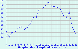 Courbe de tempratures pour Cherbourg (50)