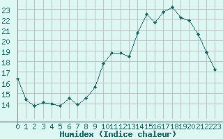Courbe de l'humidex pour Evreux (27)