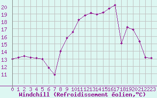 Courbe du refroidissement olien pour Vichy (03)