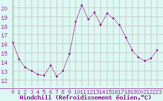 Courbe du refroidissement olien pour Ste (34)
