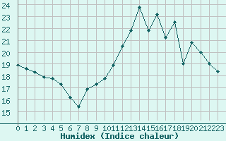 Courbe de l'humidex pour Roujan (34)