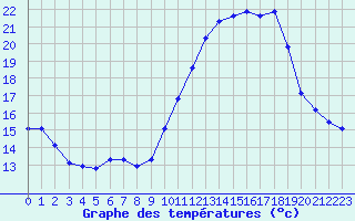 Courbe de tempratures pour Bridel (Lu)