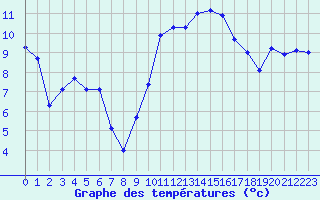 Courbe de tempratures pour Grenoble/St-Etienne-St-Geoirs (38)