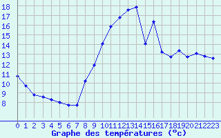 Courbe de tempratures pour Bridel (Lu)