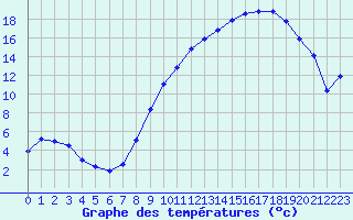 Courbe de tempratures pour Fains-Veel (55)