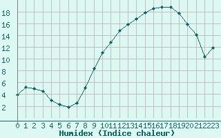 Courbe de l'humidex pour Fains-Veel (55)