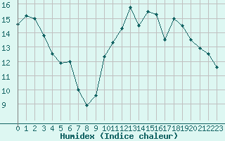 Courbe de l'humidex pour Saint-Martial-de-Vitaterne (17)