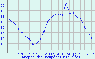 Courbe de tempratures pour Kernascleden (56)