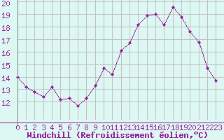 Courbe du refroidissement olien pour Le Touquet (62)