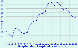 Courbe de tempratures pour Brest (29)