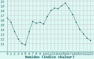 Courbe de l'humidex pour Guidel (56)