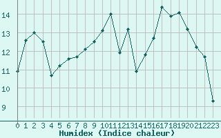 Courbe de l'humidex pour La Rochelle - Aerodrome (17)