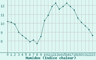 Courbe de l'humidex pour Bziers-Centre (34)