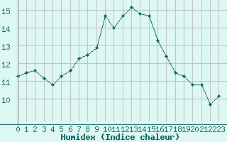 Courbe de l'humidex pour Cap Corse (2B)