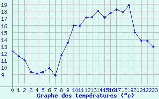 Courbe de tempratures pour Cap Cpet (83)