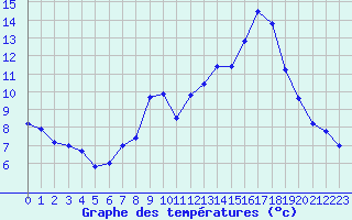 Courbe de tempratures pour Formigures (66)