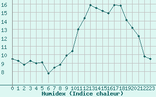 Courbe de l'humidex pour Saint-Etienne (42)