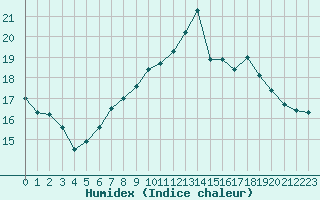 Courbe de l'humidex pour Brest (29)