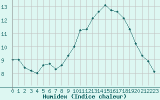 Courbe de l'humidex pour Gourdon (46)