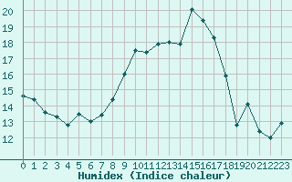 Courbe de l'humidex pour Isle-sur-la-Sorgue (84)