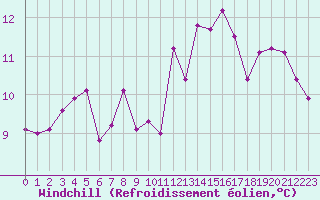 Courbe du refroidissement olien pour Cazaux (33)