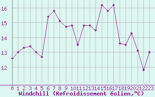 Courbe du refroidissement olien pour Saint-Brevin (44)