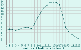 Courbe de l'humidex pour Bergerac (24)