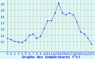 Courbe de tempratures pour Landivisiau (29)