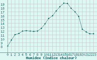 Courbe de l'humidex pour Montauban (82)