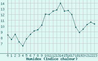 Courbe de l'humidex pour Lyon - Bron (69)