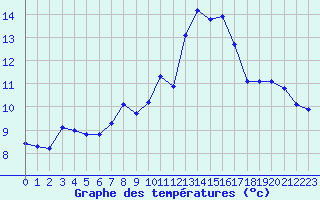 Courbe de tempratures pour Sgur-le-Chteau (19)