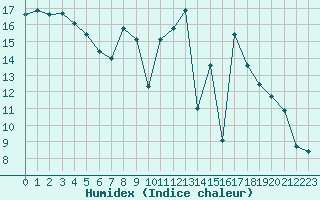 Courbe de l'humidex pour Ambrieu (01)