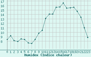 Courbe de l'humidex pour Laqueuille (63)