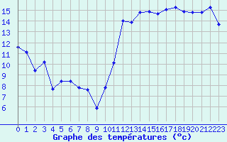 Courbe de tempratures pour Cabestany (66)