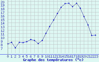 Courbe de tempratures pour Muret (31)