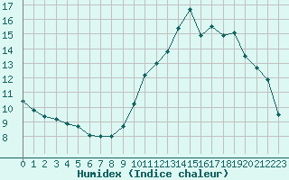 Courbe de l'humidex pour Eygliers (05)