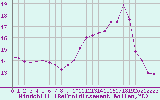 Courbe du refroidissement olien pour Bouligny (55)