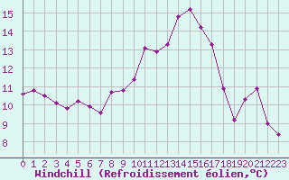 Courbe du refroidissement olien pour Puissalicon (34)