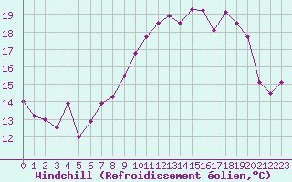 Courbe du refroidissement olien pour Ploudalmezeau (29)