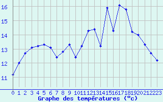 Courbe de tempratures pour Ploeren (56)