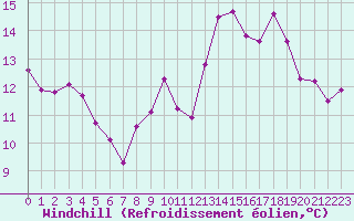 Courbe du refroidissement olien pour Trgueux (22)