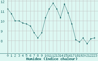 Courbe de l'humidex pour Lannion (22)