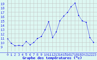 Courbe de tempratures pour Le Puy - Loudes (43)