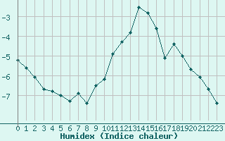 Courbe de l'humidex pour Bonneval - Nivose (73)