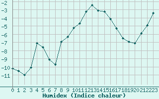 Courbe de l'humidex pour Grardmer (88)