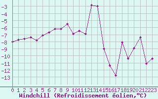 Courbe du refroidissement olien pour Saint-Vran (05)