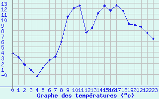 Courbe de tempratures pour Lans-en-Vercors (38)