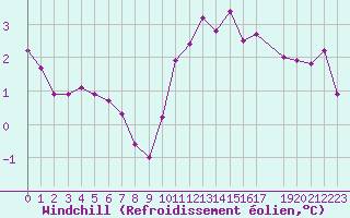 Courbe du refroidissement olien pour Challes-les-Eaux (73)