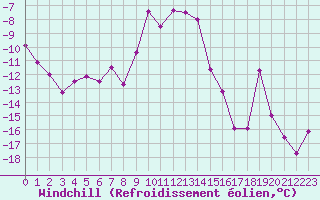 Courbe du refroidissement olien pour Bellecte - Nivose (73)